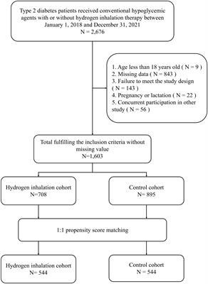 Effectiveness and safety of hydrogen inhalation as an adjunct treatment in Chinese type 2 diabetes patients: A retrospective, observational, double-arm, real-life clinical study